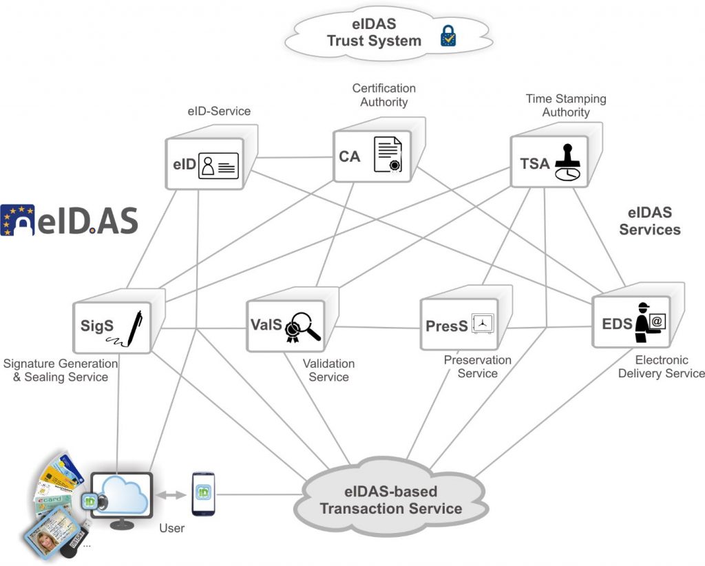Ekosystem eIDAS